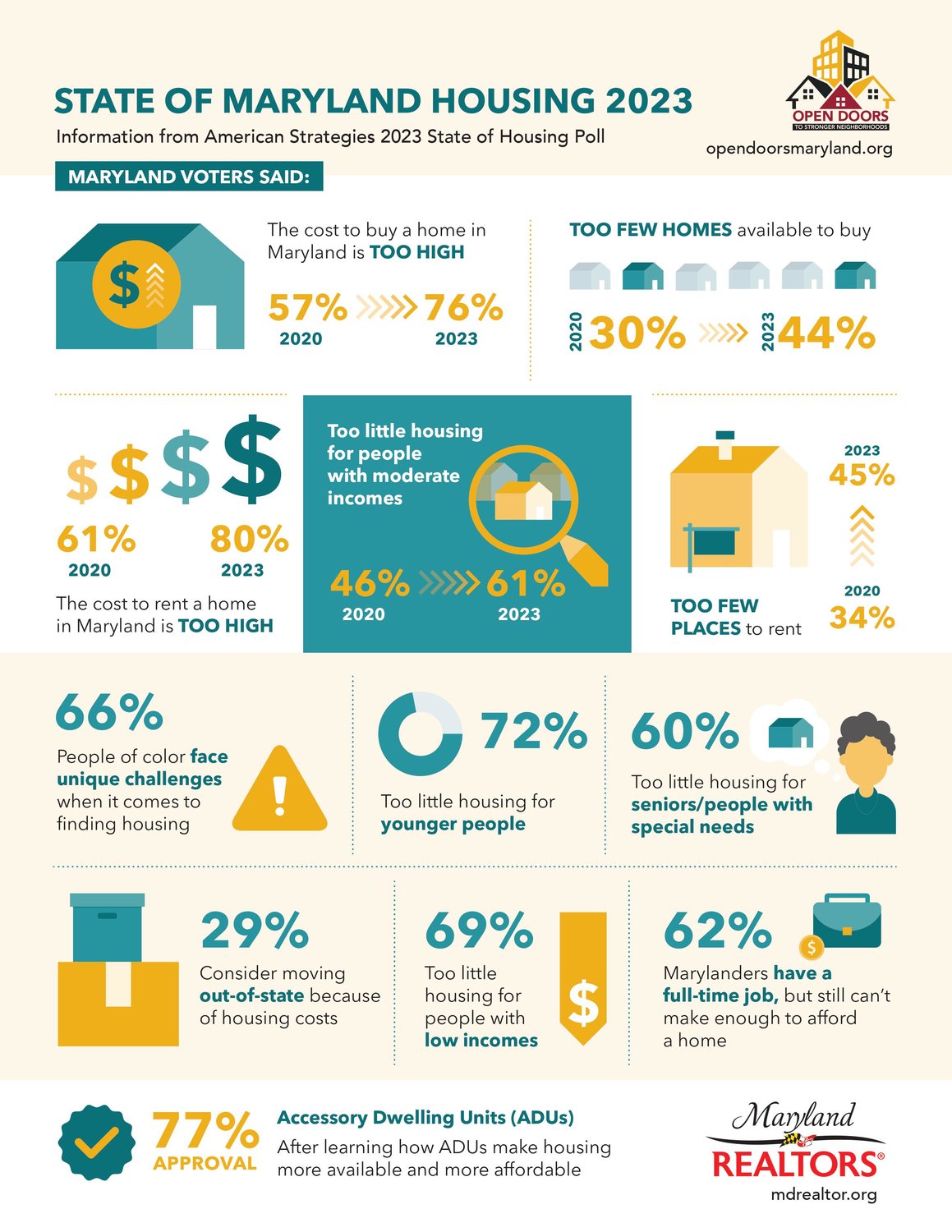 maryland-realtors-report-highlights-lack-of-missing-middle-housing